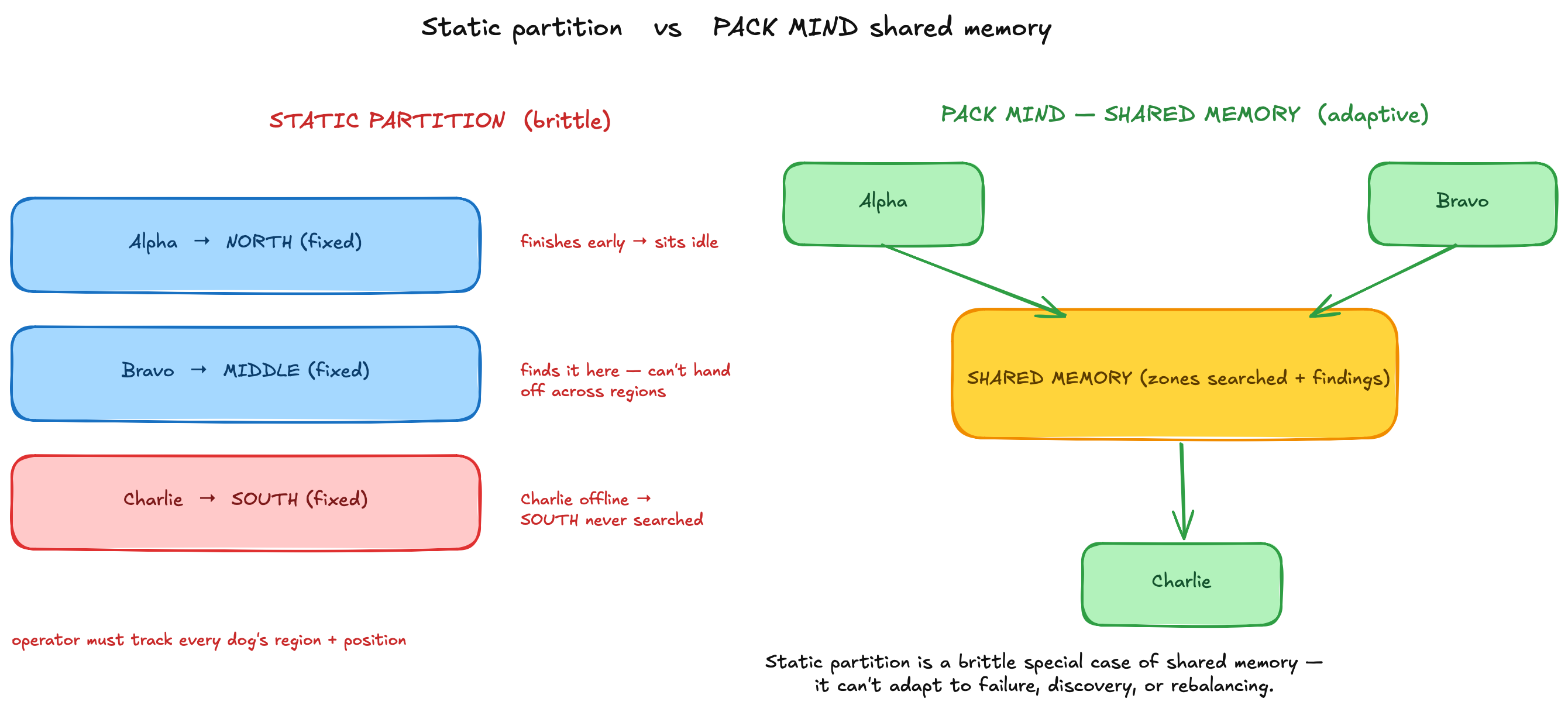 static partition vs shared memory