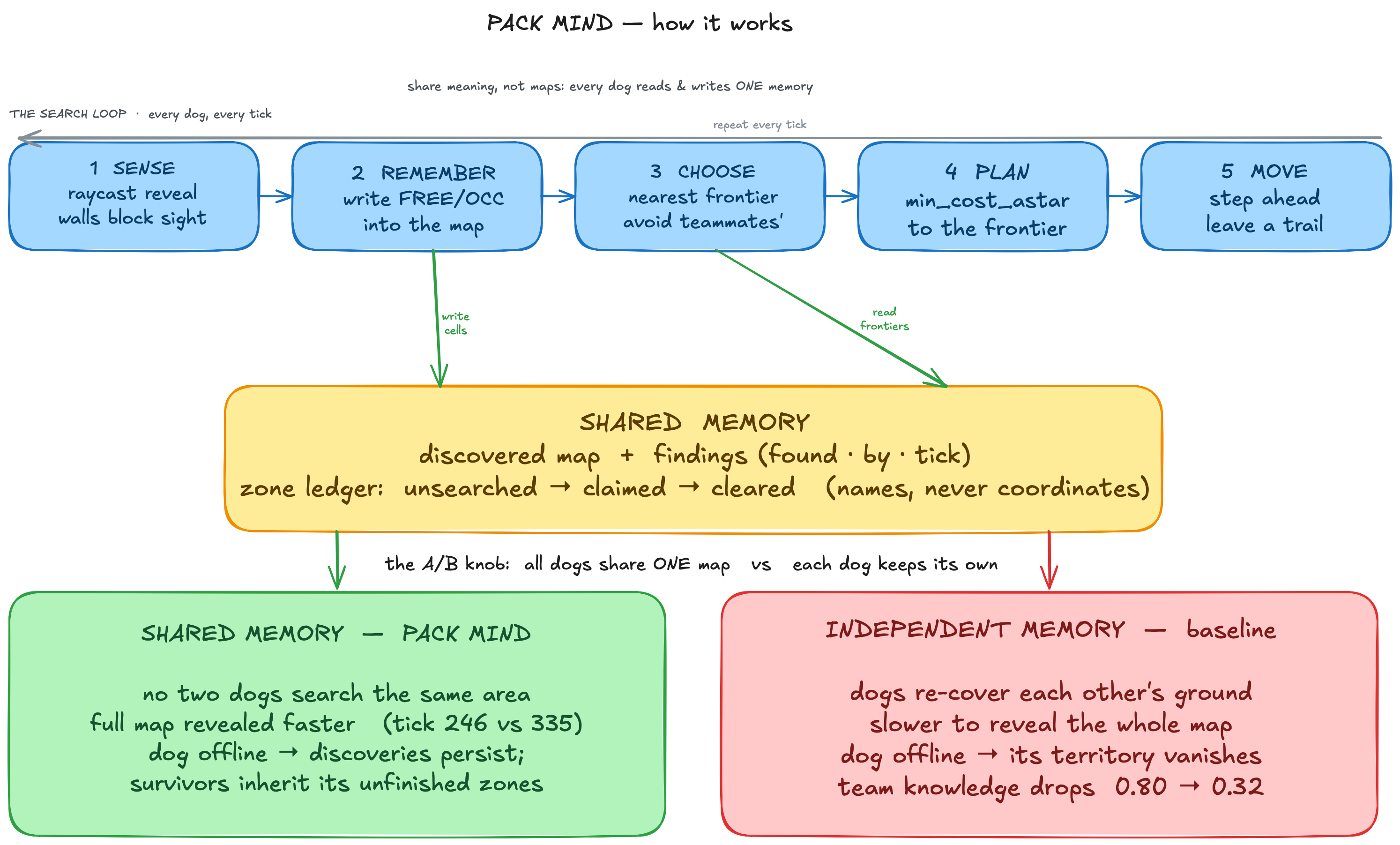 pack mind search loop and shared memory